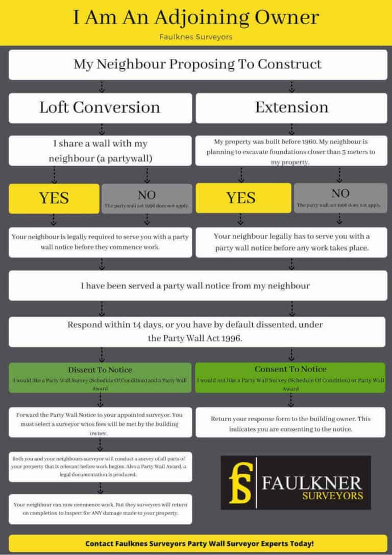 Adjoining Owner Cirencester Do You Need Legal Help?